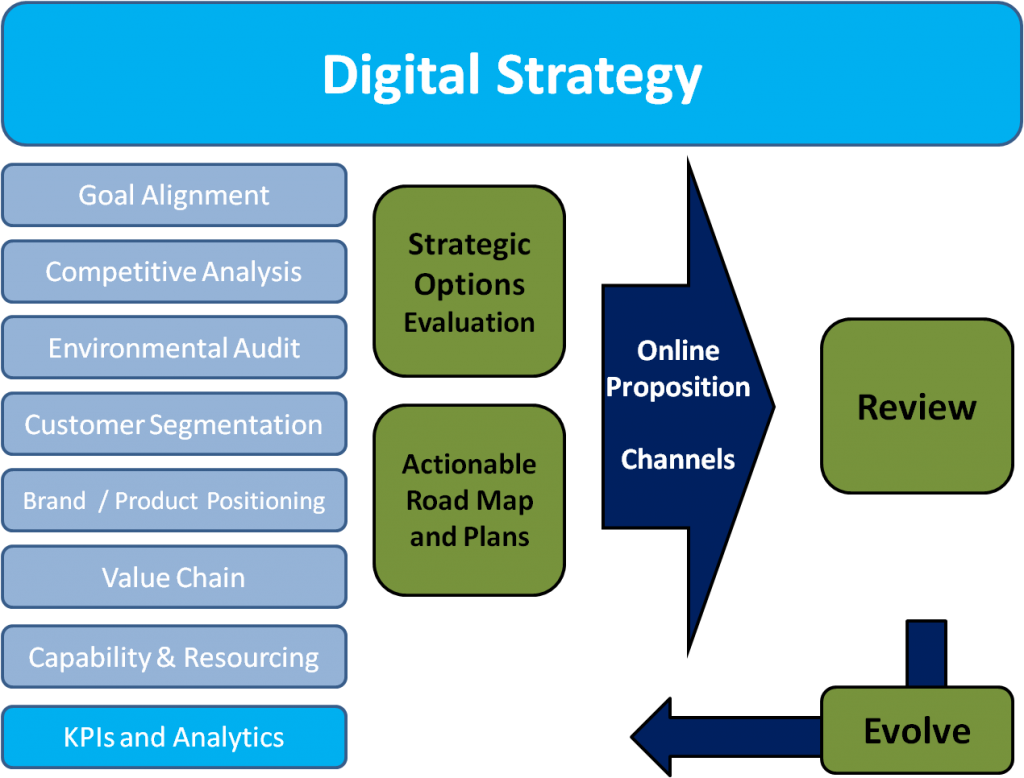 digital_strategy_process